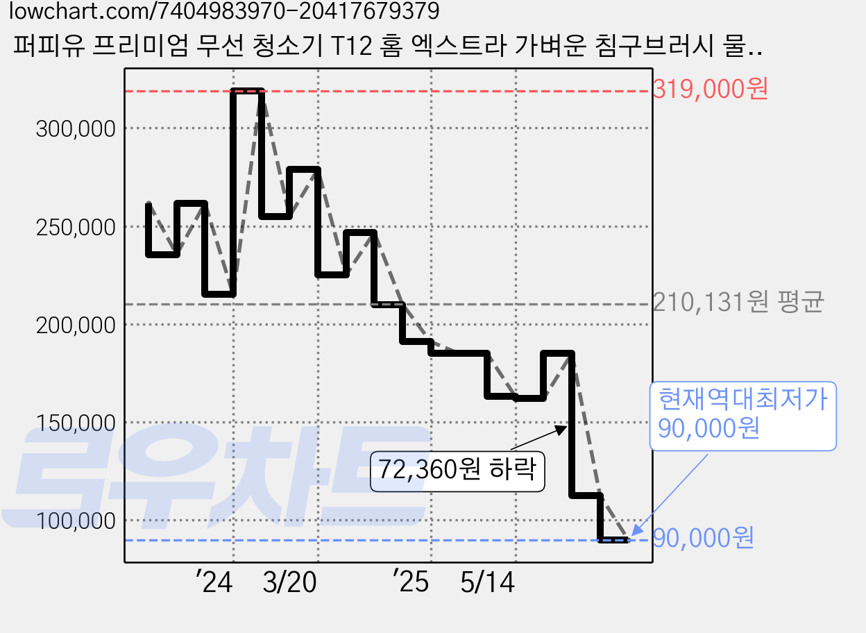 퍼피유 프리미엄 무선 청소기 T12 홈 엑스트라 가벼운 침구브러시 물걸레 핸디무선, T12 Home Extra 가격 변동 차트, 현재가 90,000원, 역대최저가
