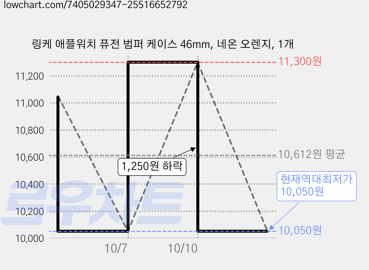 링케 애플워치 퓨전 범퍼 케이스 46mm, 네온 오렌지, 1개 가격 변동 차트, 현재가 10,050원, 역대최저가