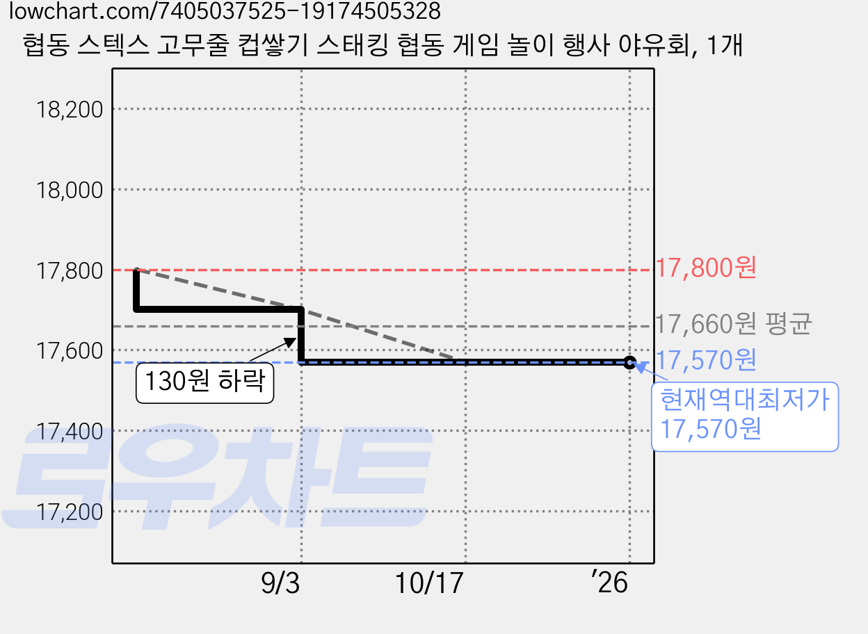 협동 스텍스 고무줄 컵쌓기 스태킹 협동 게임 놀이 행사 야유회, 1개 가격 변동 차트, 현재가 17,570원, 역대최저가