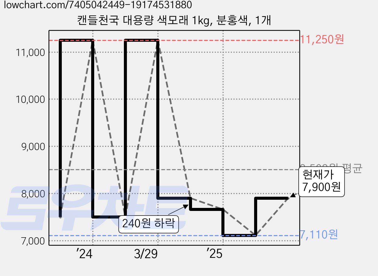 캔들천국 대용량 색모래 1kg, 분홍색, 1개 가격 변동 차트, 현재가 7,900원, 관측 최저가 7,110원