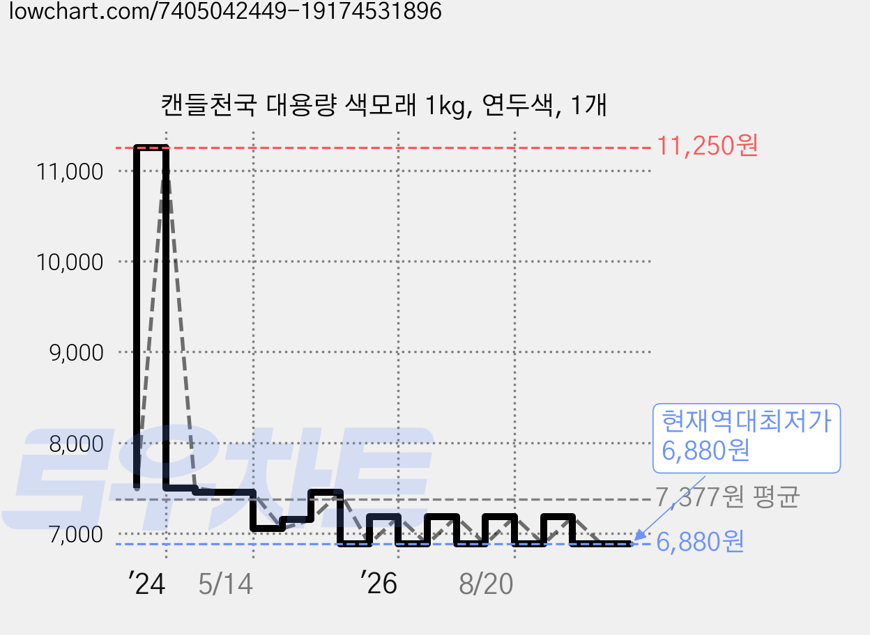 캔들천국 대용량 색모래 1kg, 연두색, 1개 가격 변동 차트, 현재가 6,880원, 역대최저가