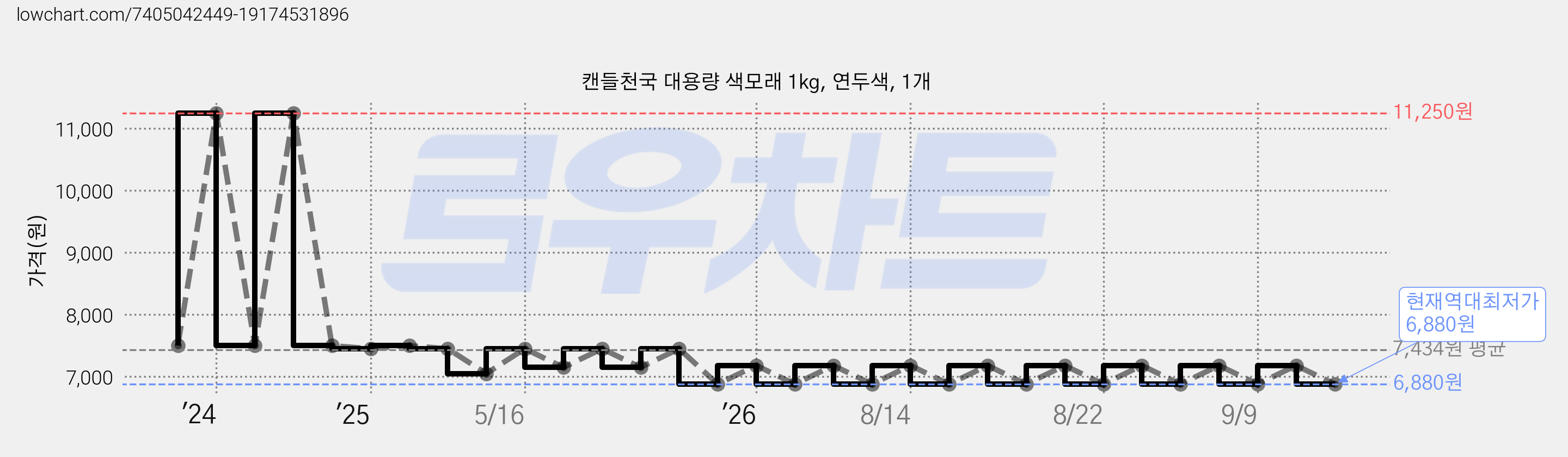 캔들천국 대용량 색모래 1kg, 연두색, 1개 가격 변동 차트, 현재가 6,880원, 역대최저가