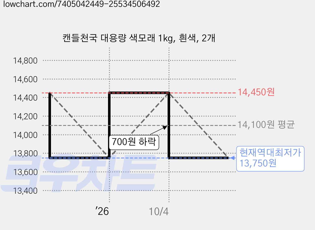 캔들천국 대용량 색모래 1kg, 흰색, 2개 가격 변동 차트, 현재가 13,750원, 역대최저가