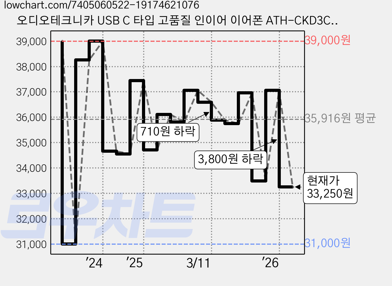 오디오테크니카 USB C 타입 고품질 인이어 이어폰 ATH-CKD3C 블랙 가격 변동 차트, 현재가 33,250원, 관측 최저가 31,000원