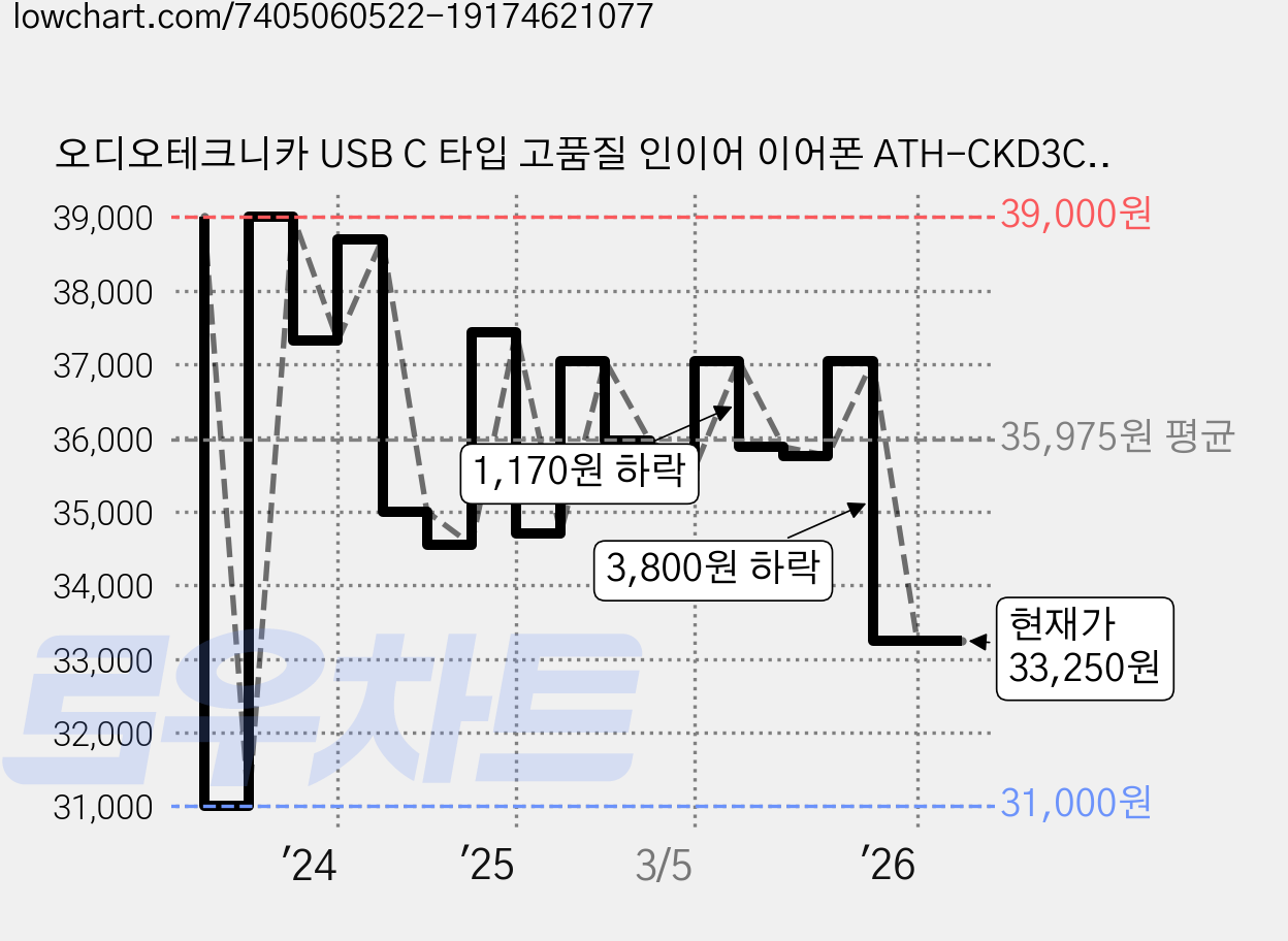 오디오테크니카 USB C 타입 고품질 인이어 이어폰 ATH-CKD3C 화이트 가격 변동 차트, 현재가 36,950원, 관측 최저가 31,000원