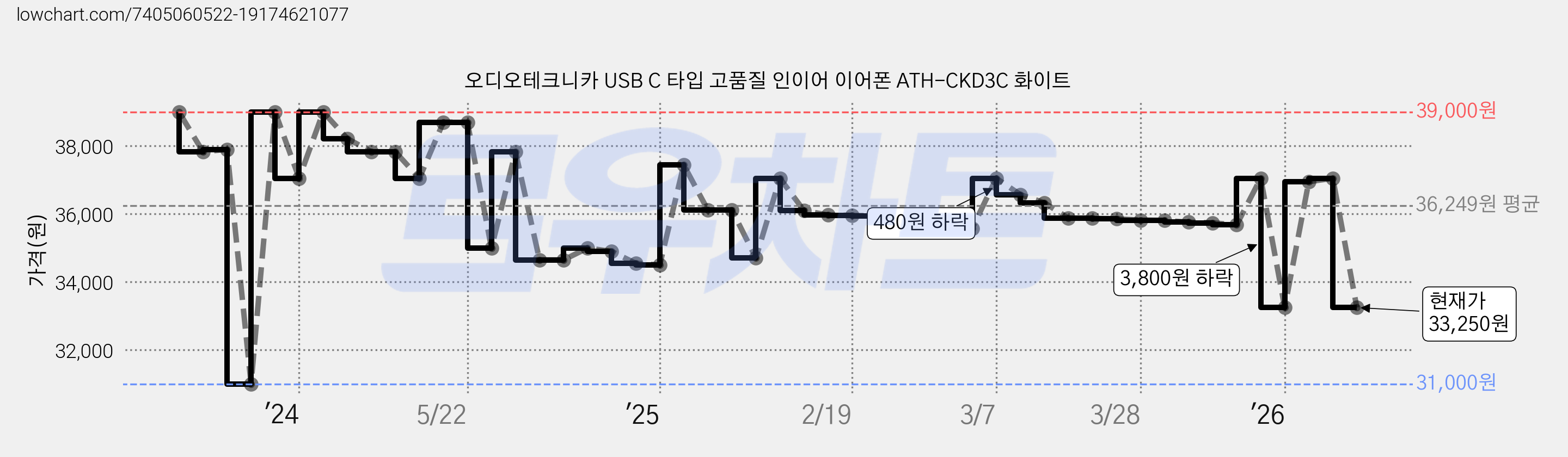 오디오테크니카 USB C 타입 고품질 인이어 이어폰 ATH-CKD3C 화이트 가격 변동 차트, 현재가 36,950원, 관측 최저가 31,000원