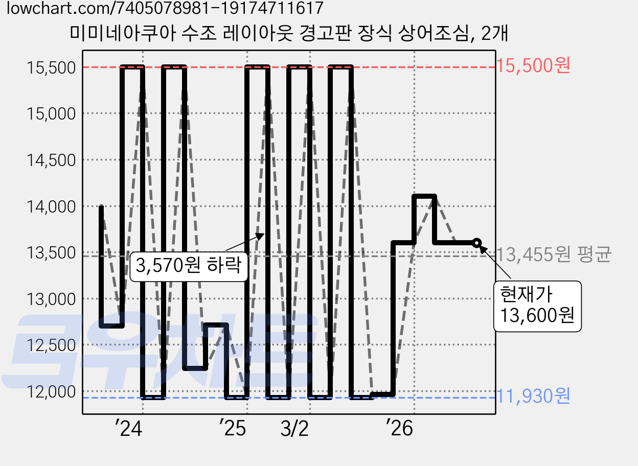 미미네아쿠아 수조 레이아웃 경고판 장식 상어조심, 2개 가격 변동 차트, 현재가 13,600원, 관측 최저가 11,930원