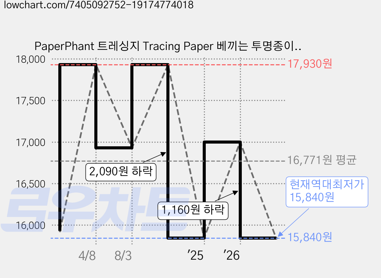 PaperPhant 트레싱지 Tracing Paper 베끼는 투명종이, B5 300매, B5 가격 변동 차트, 현재가 15,840원, 역대최저가