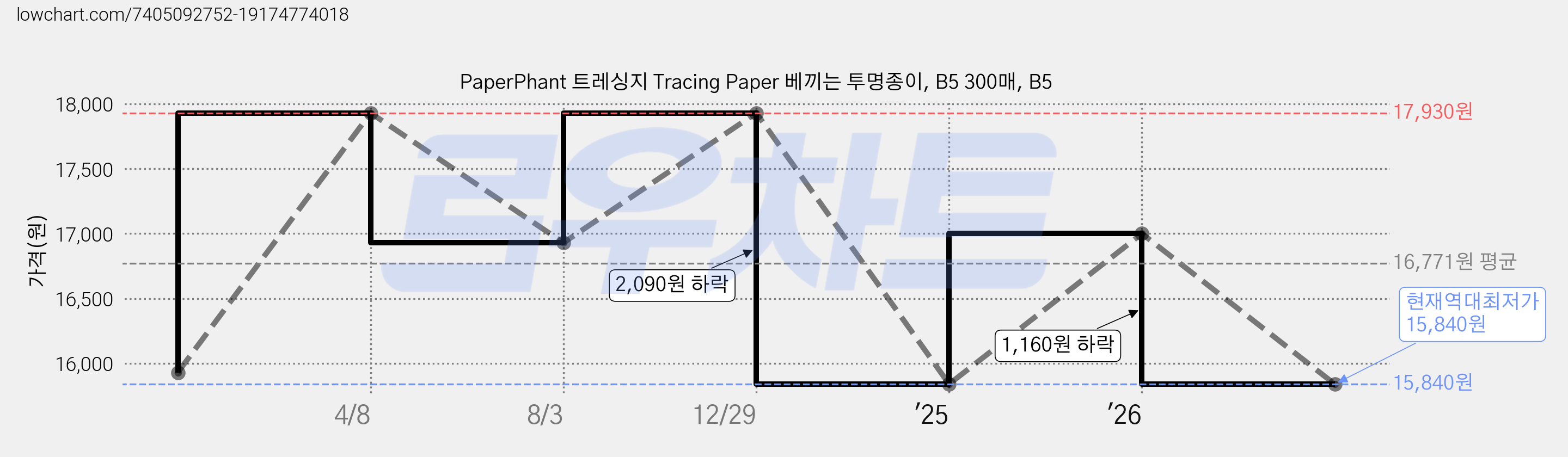 PaperPhant 트레싱지 Tracing Paper 베끼는 투명종이, B5 300매, B5 가격 변동 차트, 현재가 15,840원, 역대최저가