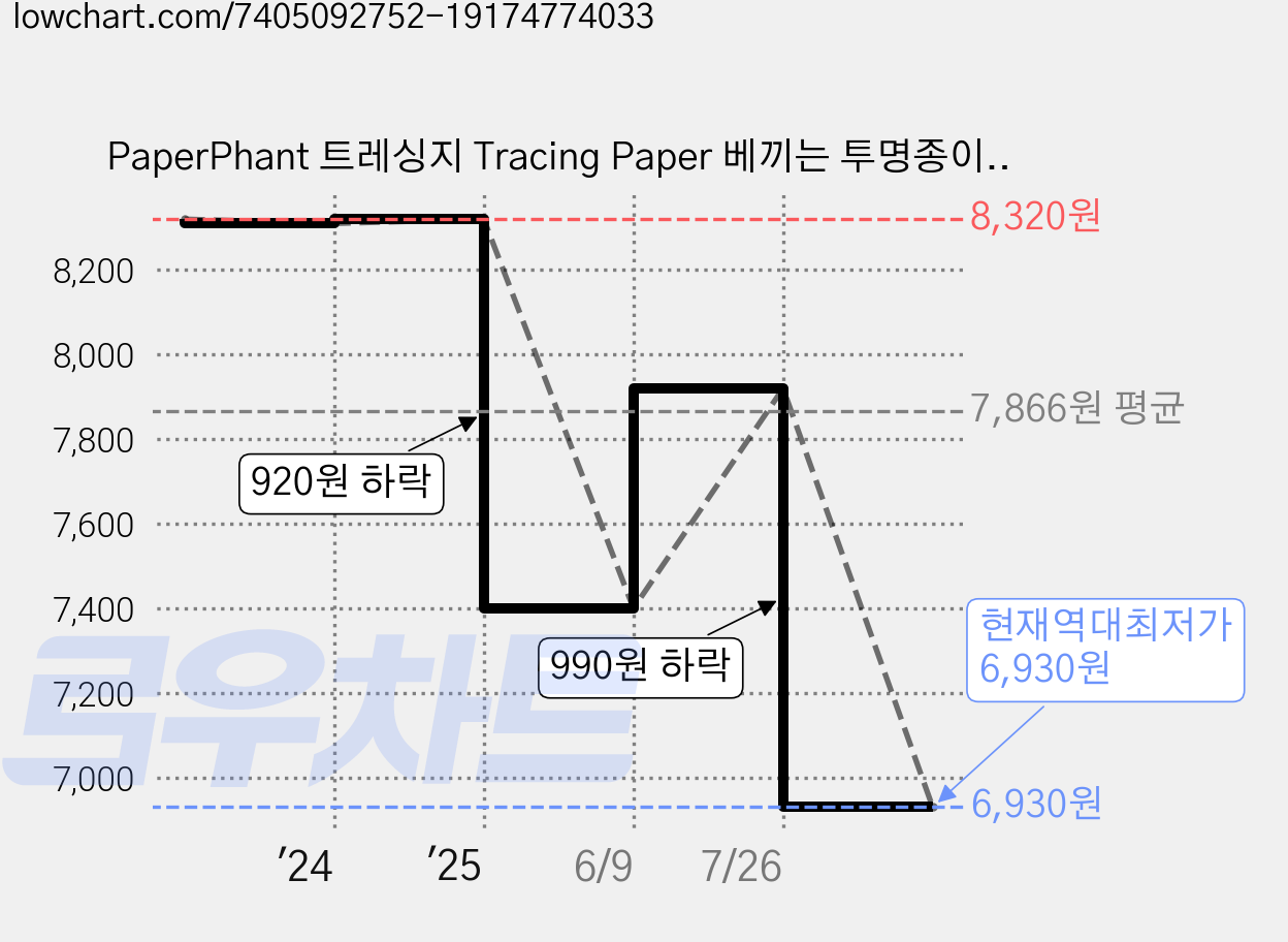 PaperPhant 트레싱지 Tracing Paper 베끼는 투명종이, B6 150매, 전체 시트 가격 변동 차트, 현재가 6,930원, 역대최저가