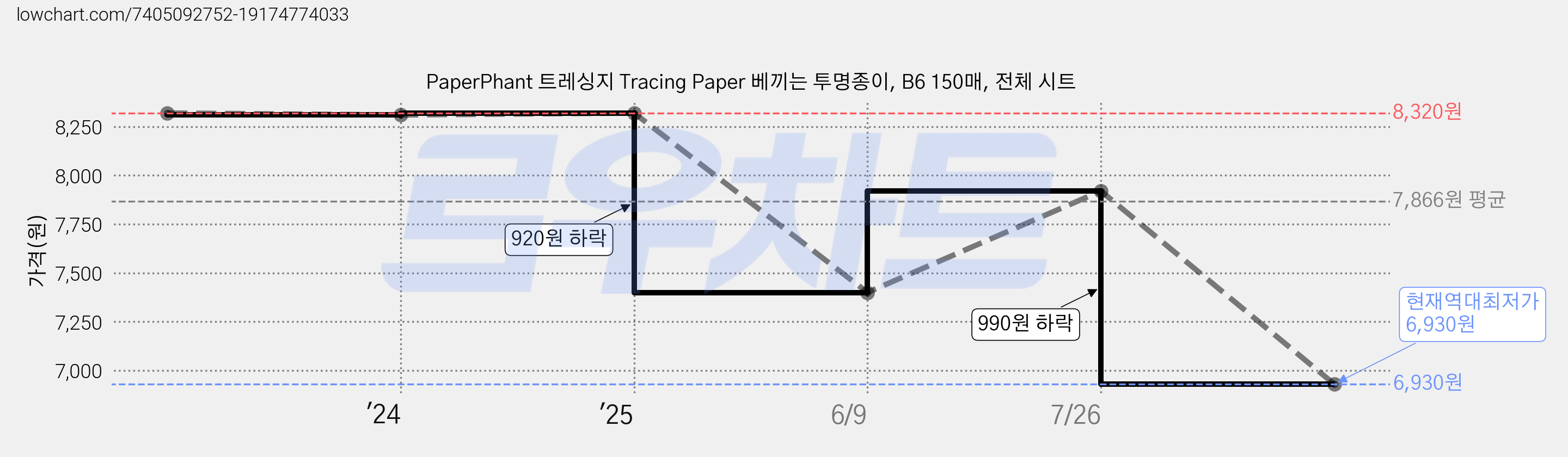 PaperPhant 트레싱지 Tracing Paper 베끼는 투명종이, B6 150매, 전체 시트 가격 변동 차트, 현재가 6,930원, 역대최저가