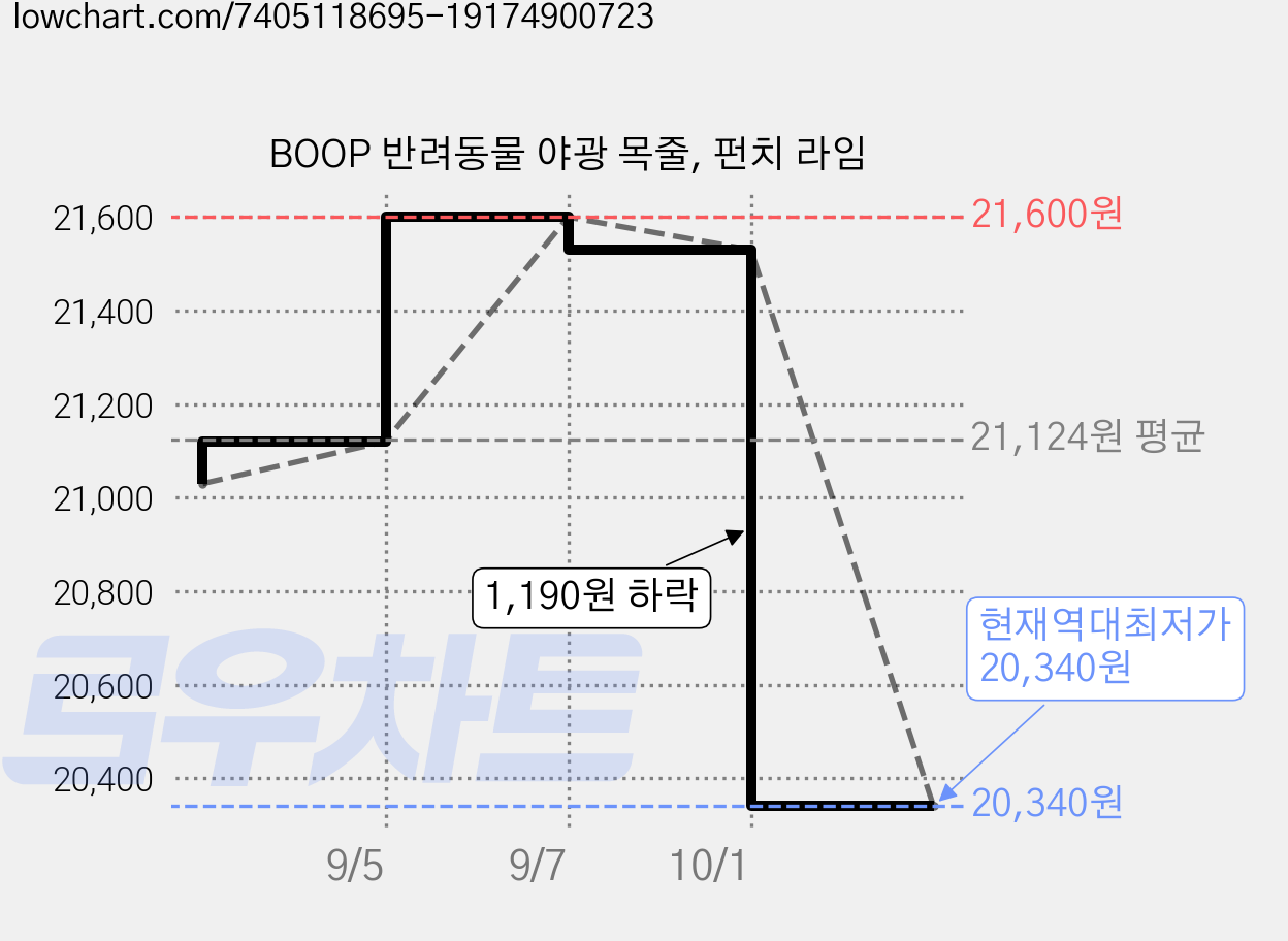 BOOP 반려동물 야광 목줄, 펀치 라임 가격 변동 차트, 현재가 20,340원, 역대최저가