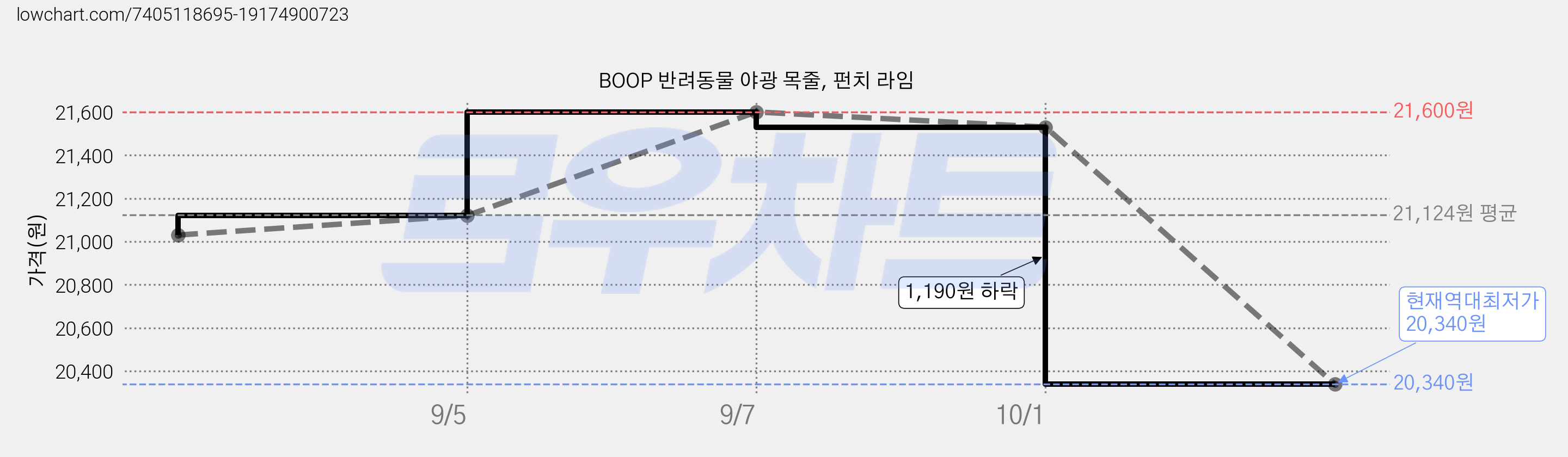 BOOP 반려동물 야광 목줄, 펀치 라임 가격 변동 차트, 현재가 20,340원, 역대최저가