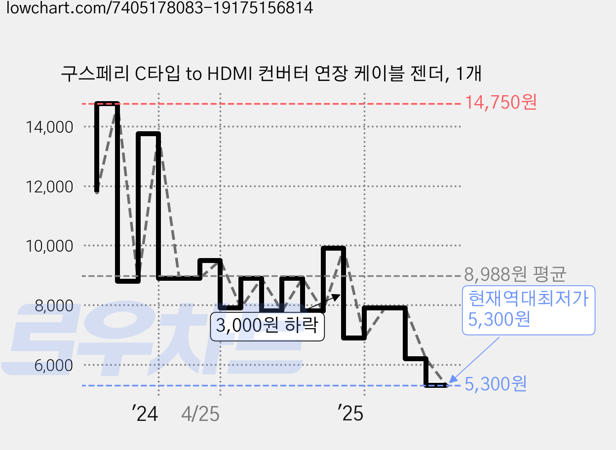 구스페리 C타입 to HDMI 컨버터 연장 케이블 젠더, 1개 가격 변동 차트, 현재가 5,300원, 역대최저가