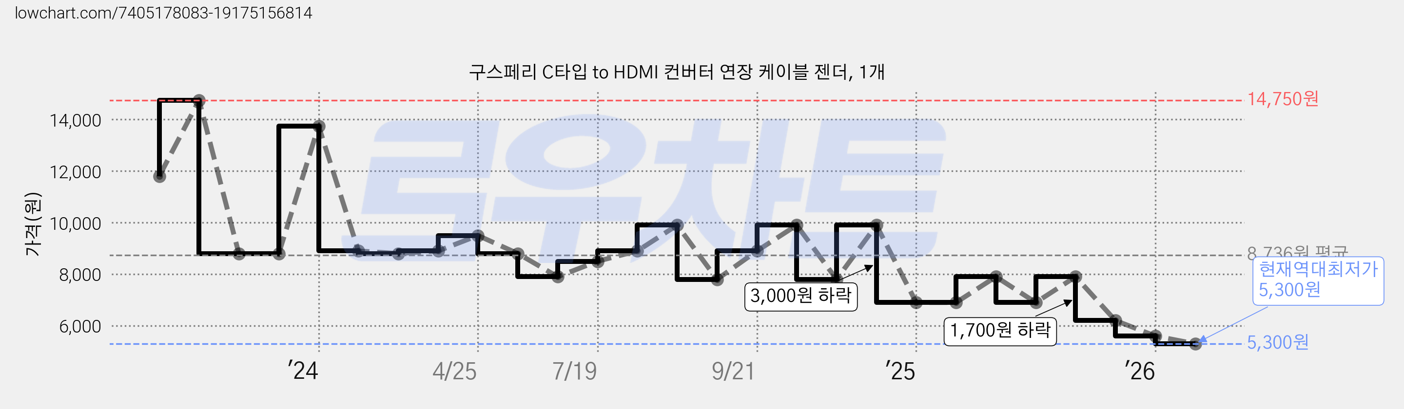 구스페리 C타입 to HDMI 컨버터 연장 케이블 젠더, 1개 가격 변동 차트, 현재가 5,300원, 역대최저가