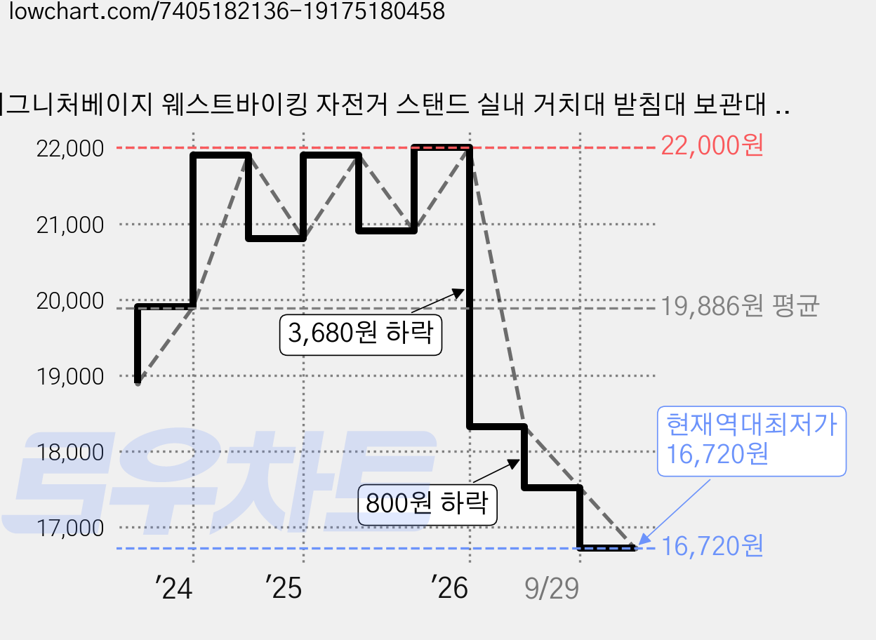 시그니처베이지 웨스트바이킹 자전거 스탠드 실내 거치대 받침대 보관대 행거 세우는거 YPZ013, 화이트, 1개 가격 변동 차트, 현재가 16,720원, 역대최저가