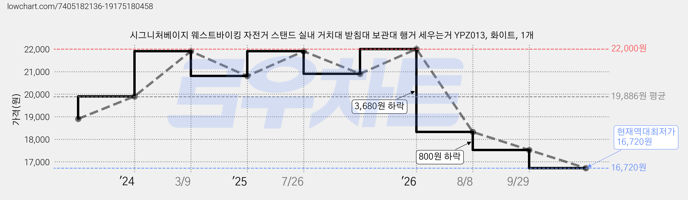 시그니처베이지 웨스트바이킹 자전거 스탠드 실내 거치대 받침대 보관대 행거 세우는거 YPZ013, 화이트, 1개 가격 변동 차트, 현재가 16,720원, 역대최저가