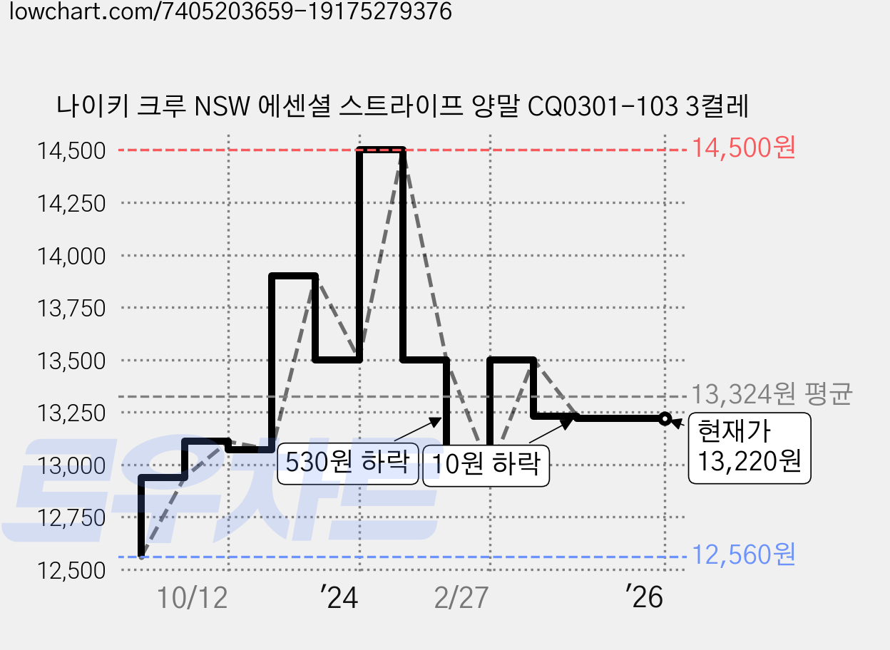 나이키 크루 NSW 에센셜 스트라이프 양말 CQ0301-103 3켤레 가격 변동 차트, 현재가 13,220원, 역대최저가