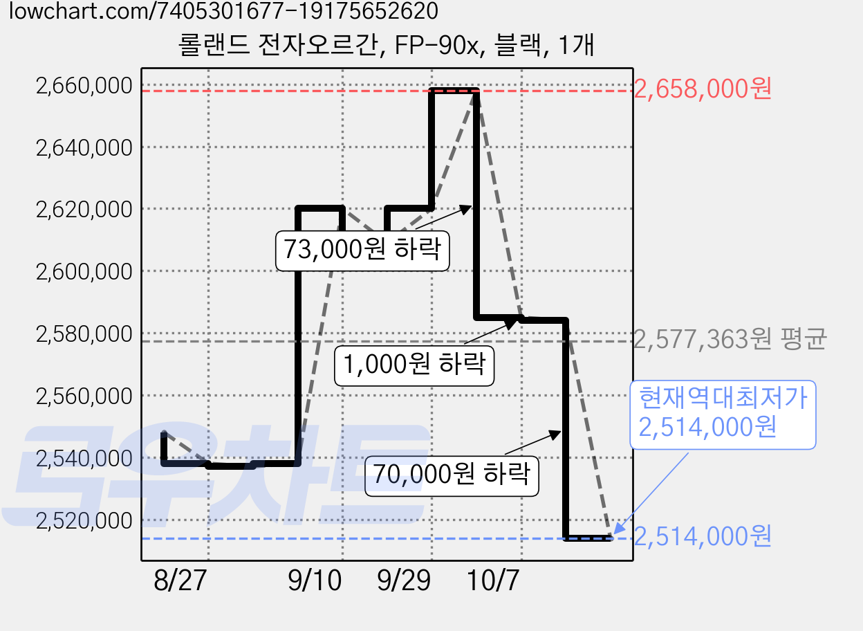 롤랜드 전자오르간, FP-90x, 블랙, 1개 가격 변동 차트, 현재가 2,514,000원, 역대최저가