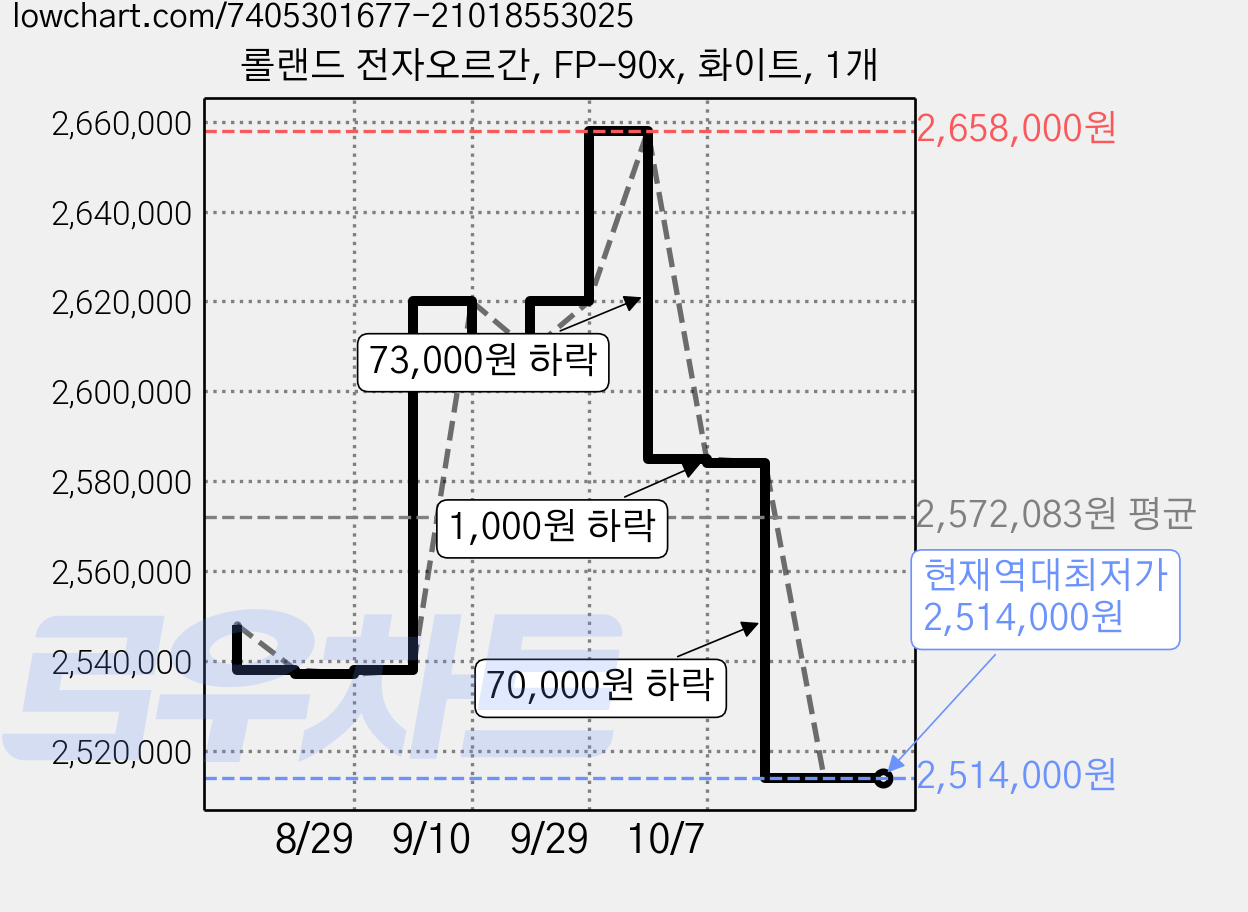 롤랜드 전자오르간, FP-90x, 화이트, 1개 가격 변동 차트, 현재가 2,514,000원, 역대최저가