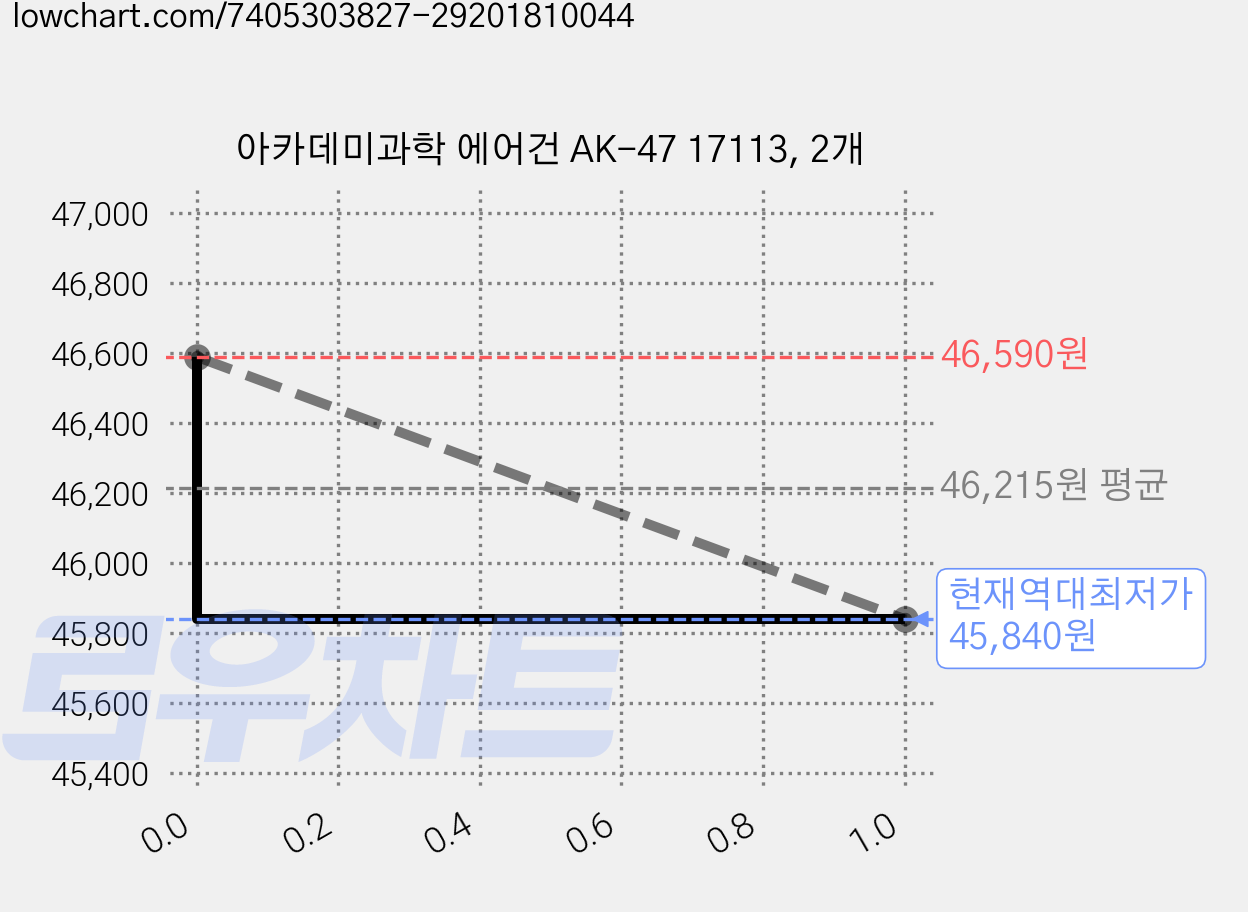 아카데미과학 에어건 AK-47 17113, 2개 가격 변동 차트, 현재가 45,840원, 역대최저가