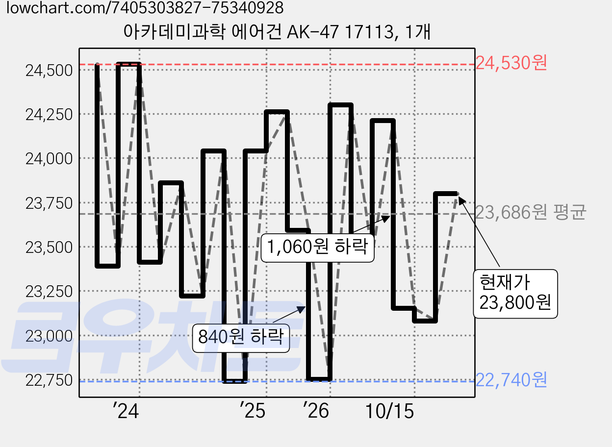 아카데미과학 에어건 AK-47 17113, 1개 가격 변동 차트, 현재가 23,800원, 관측 최저가 22,740원