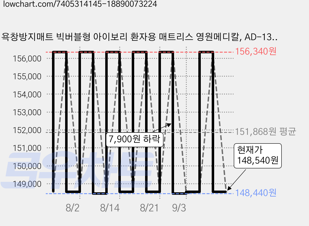 욕창방지매트 빅버블형 아이보리 환자용 매트리스 영원메디칼, AD-1300 IVORY L/V, 1개 가격 변동 차트, 현재가 148,540원, 관측 최저가 148,440원