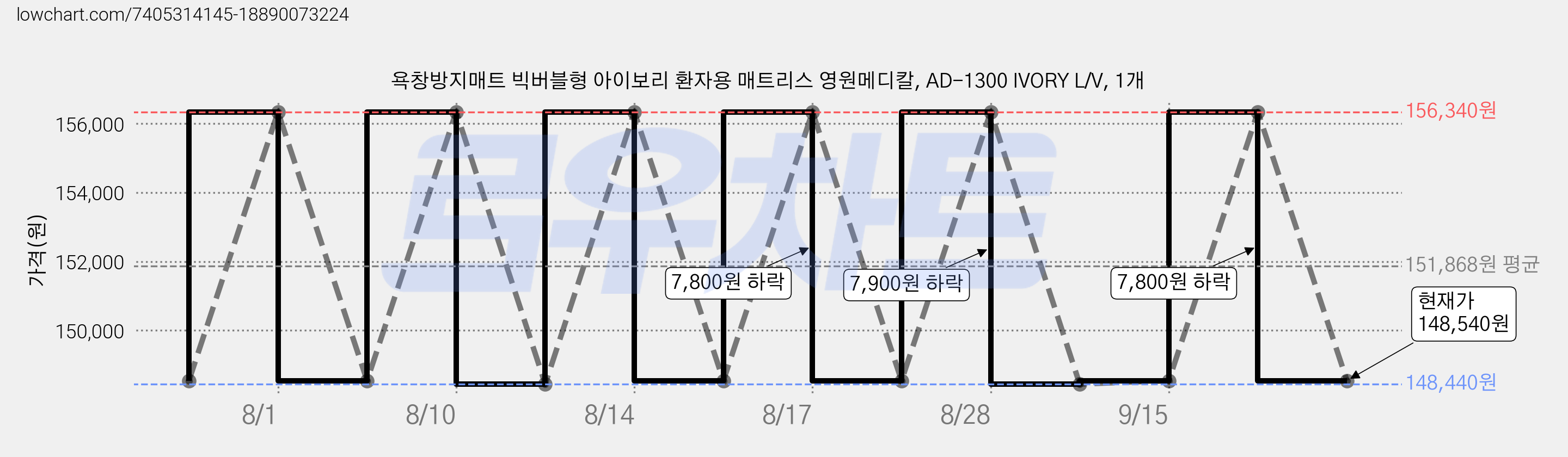 욕창방지매트 빅버블형 아이보리 환자용 매트리스 영원메디칼, AD-1300 IVORY L/V, 1개 가격 변동 차트, 현재가 148,540원, 관측 최저가 148,440원