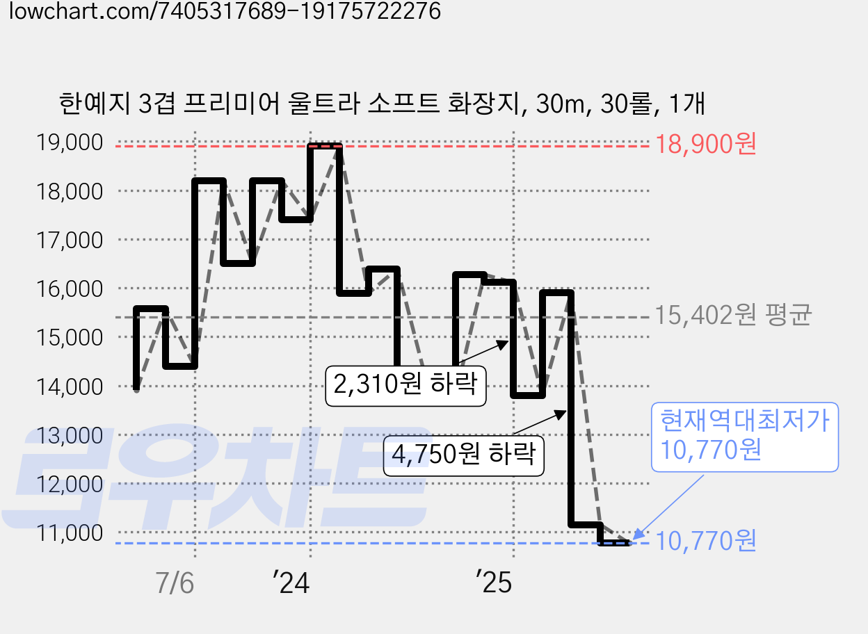 한예지 3겹 프리미어 울트라 소프트 화장지, 30m, 30롤, 1개 가격 변동 차트, 현재가 10,770원, 역대최저가