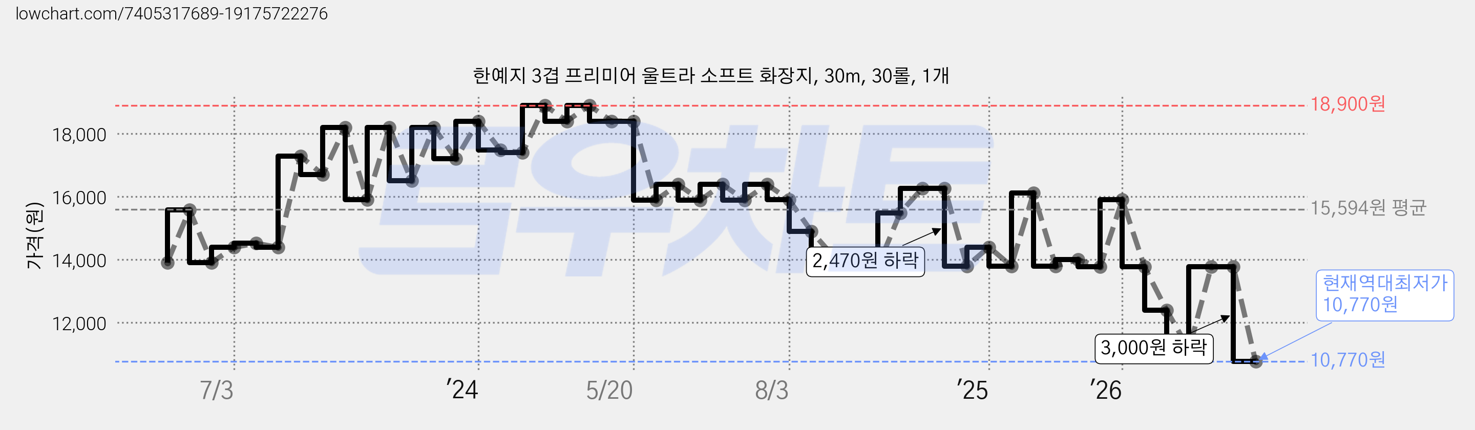 한예지 3겹 프리미어 울트라 소프트 화장지, 30m, 30롤, 1개 가격 변동 차트, 현재가 10,770원, 역대최저가