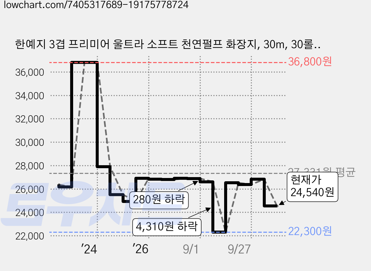 한예지 3겹 프리미어 울트라 소프트 천연펄프 화장지, 30m, 30롤, 2개 가격 변동 차트, 현재가 24,540원, 관측 최저가 22,300원