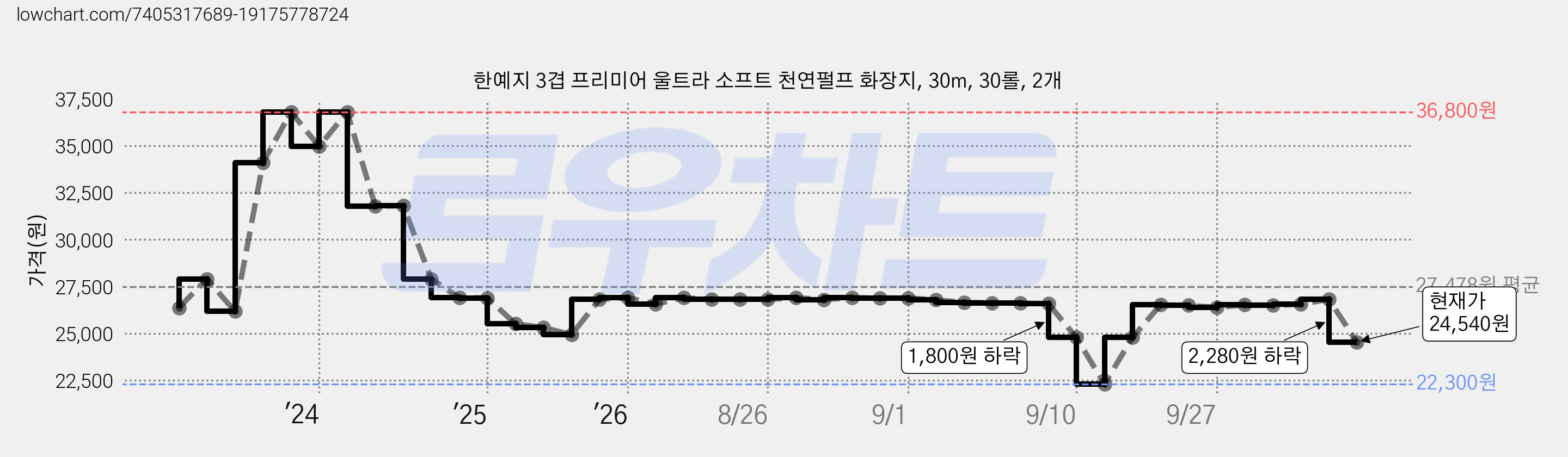 한예지 3겹 프리미어 울트라 소프트 천연펄프 화장지, 30m, 30롤, 2개 가격 변동 차트, 현재가 24,540원, 관측 최저가 22,300원