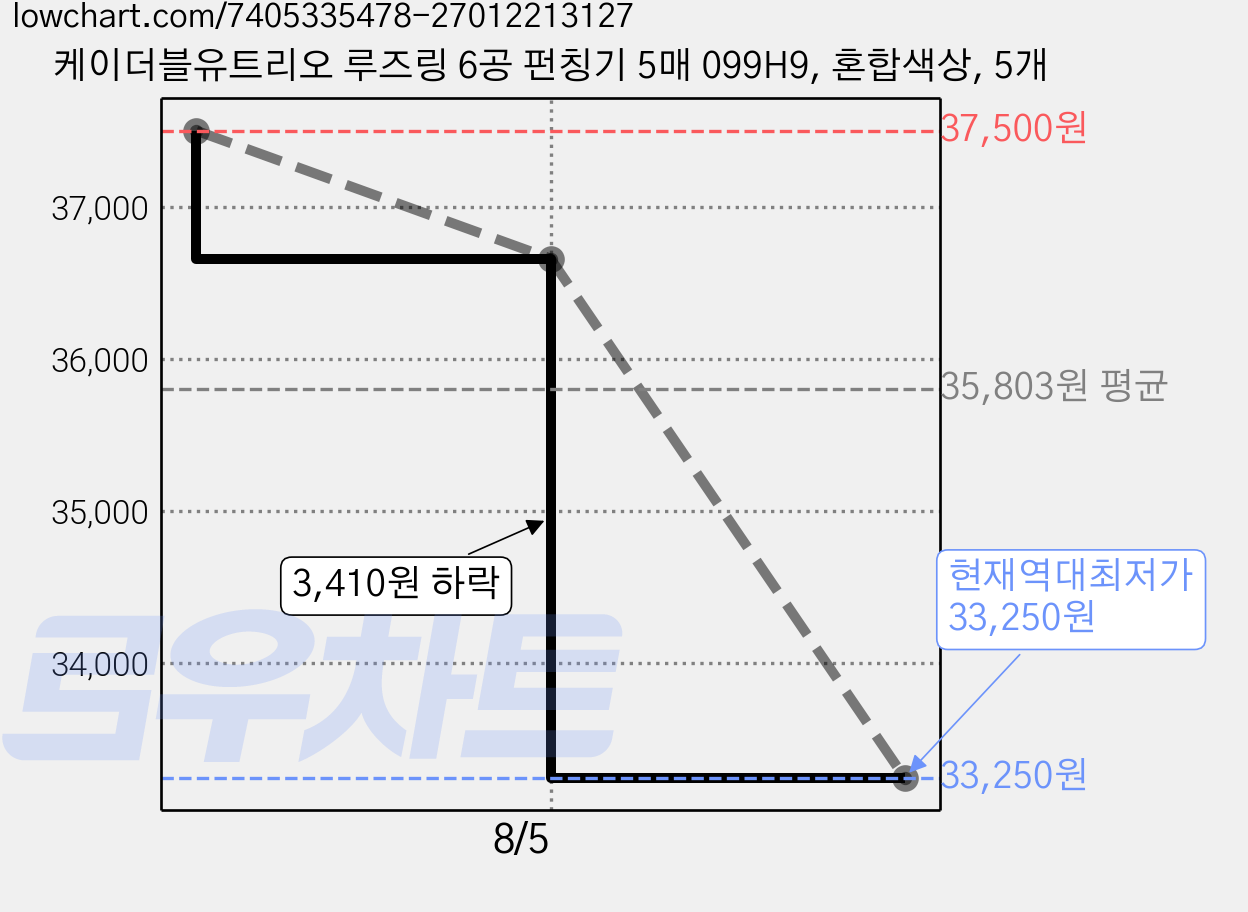 케이더블유트리오 루즈링 6공 펀칭기 5매 099H9, 혼합색상, 5개 가격 변동 차트, 현재가 33,250원, 역대최저가