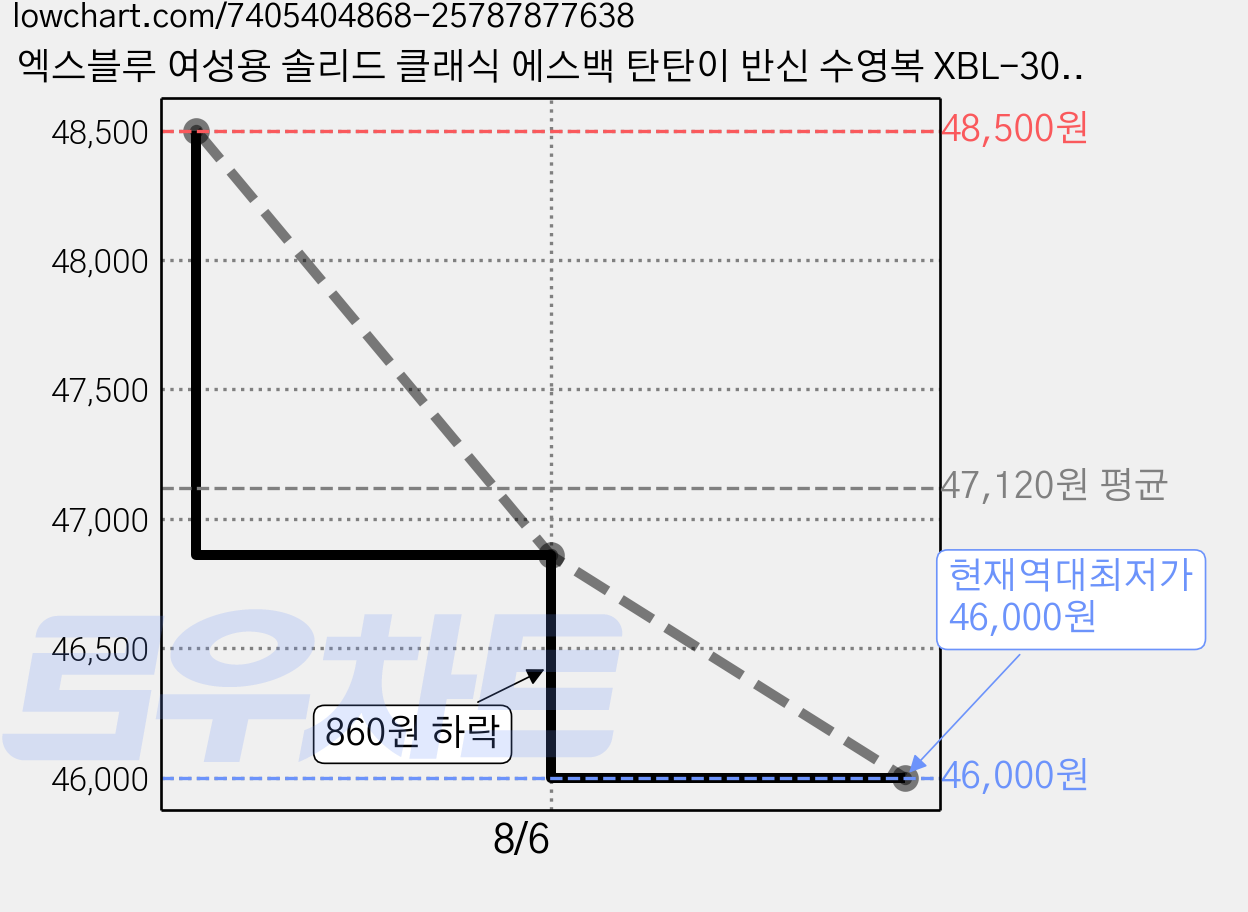 엑스블루 여성용 솔리드 클래식 에스백 탄탄이 반신 수영복 XBL-3035 가격 변동 차트, 현재가 46,000원, 역대최저가
