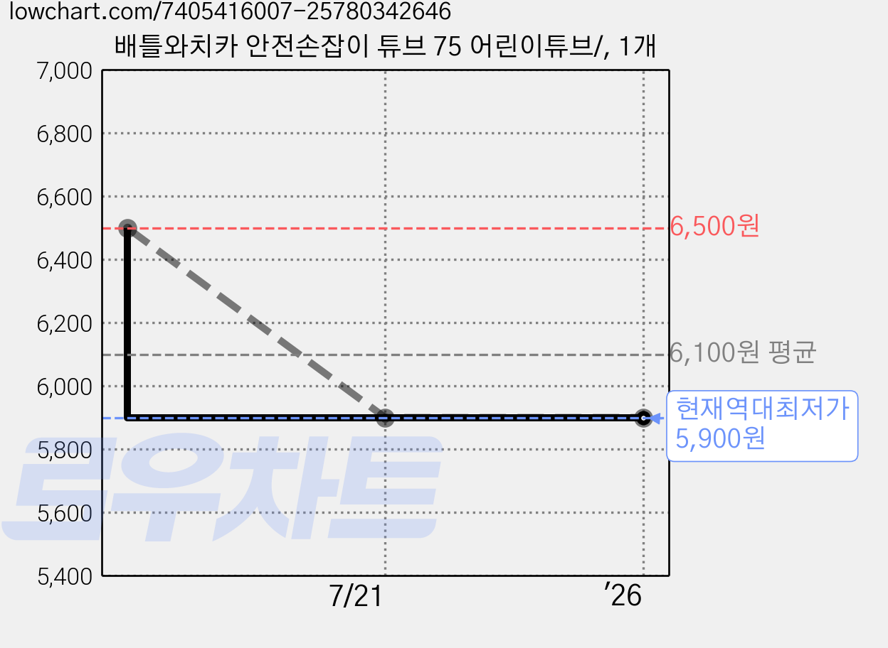 배틀와치카 안전손잡이 튜브 75 어린이튜브/, 1개 가격 변동 차트, 현재가 5,900원, 역대최저가
