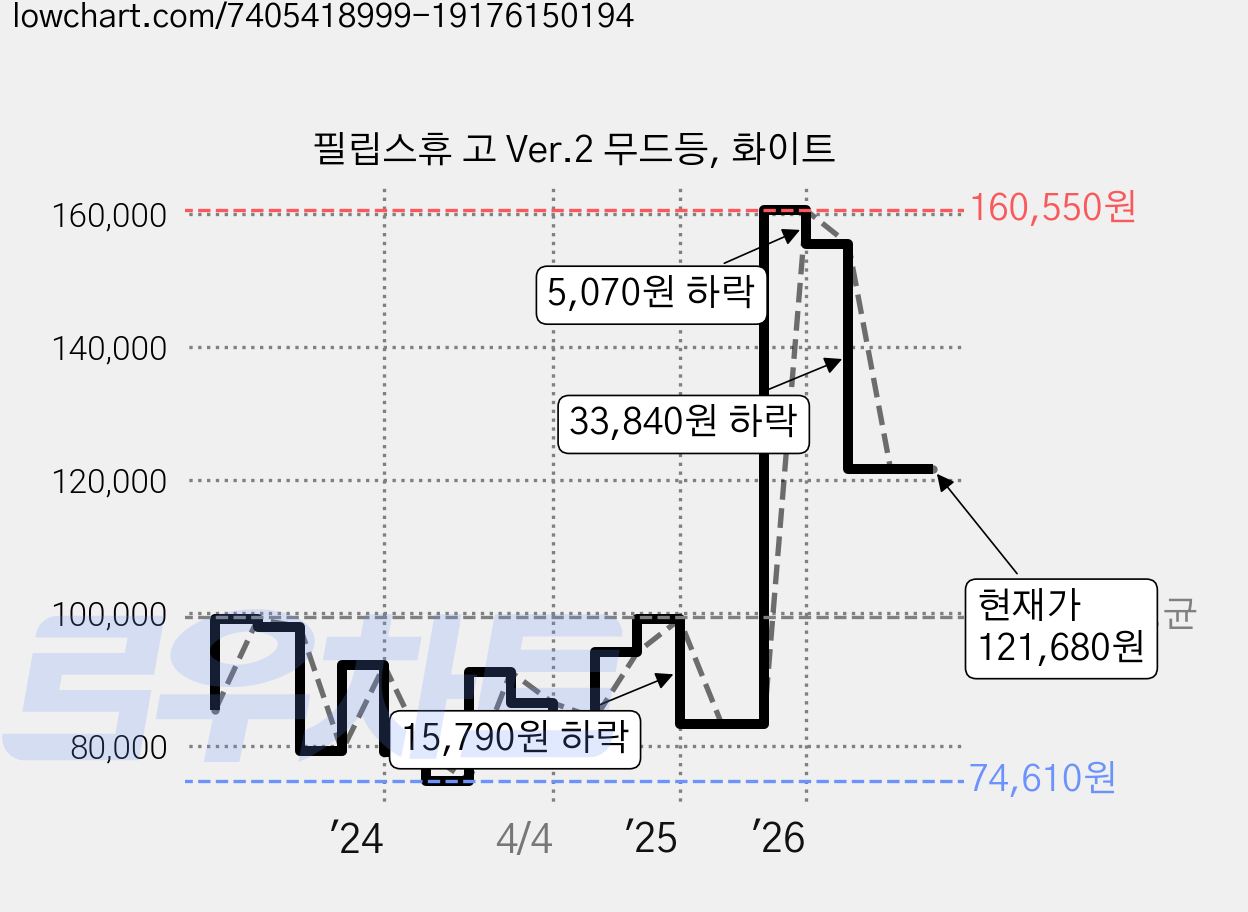 필립스휴 고 Ver.2 무드등, 화이트 가격 변동 차트, 현재가 121,680원, 관측 최저가 74,610원