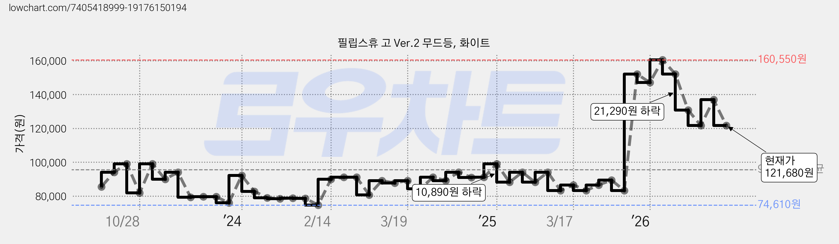 필립스휴 고 Ver.2 무드등, 화이트 가격 변동 차트, 현재가 121,680원, 관측 최저가 74,610원