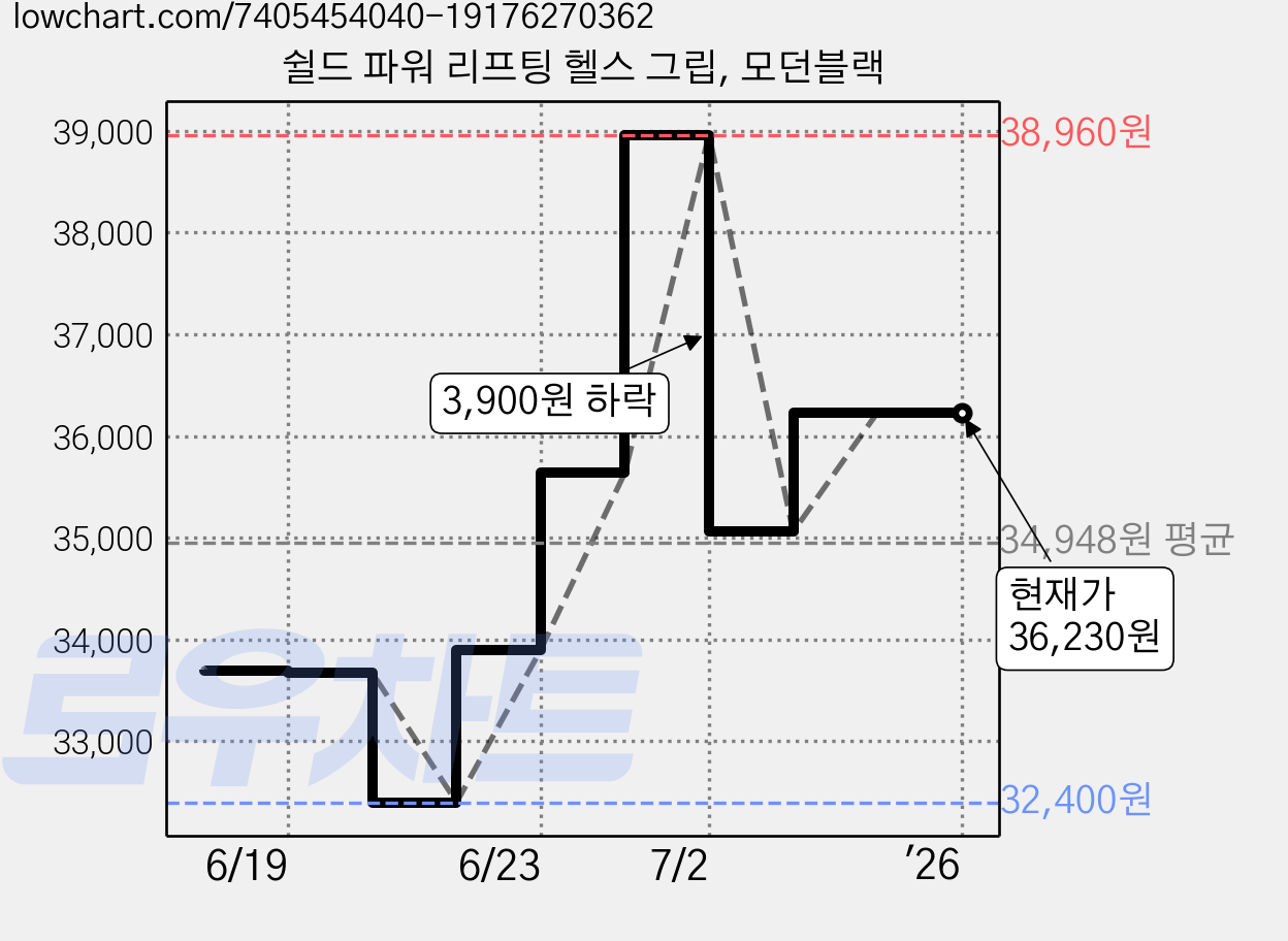 쉴드 파워 리프팅 헬스 그립, 모던블랙 가격 변동 차트, 현재가 36,230원, 역대최저가
