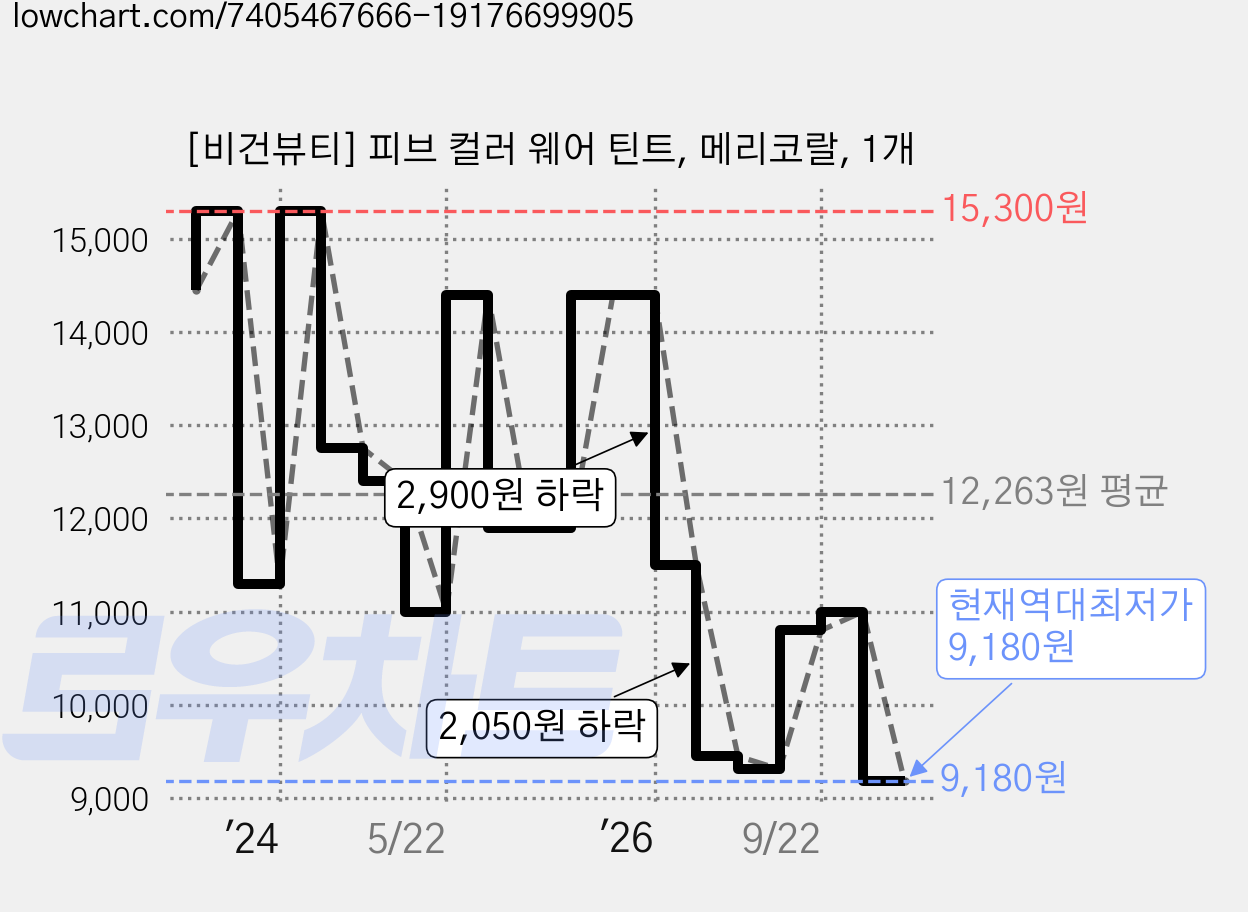 [비건뷰티] 피브 컬러 웨어 틴트, 메리코랄, 1개 가격 변동 차트, 현재가 9,180원, 역대최저가