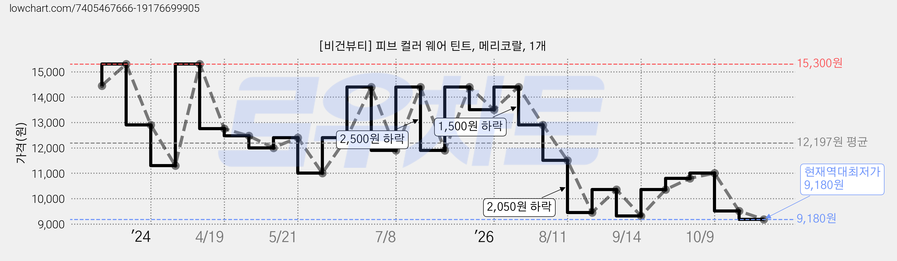 [비건뷰티] 피브 컬러 웨어 틴트, 메리코랄, 1개 가격 변동 차트, 현재가 9,180원, 역대최저가
