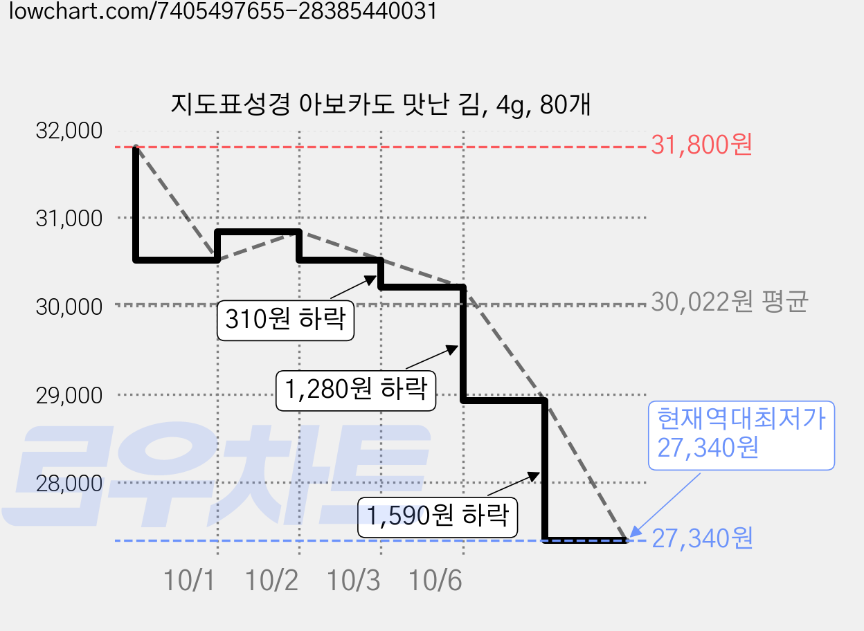 지도표성경 아보카도 맛난 김, 4g, 80개 가격 변동 차트, 현재가 27,340원, 역대최저가