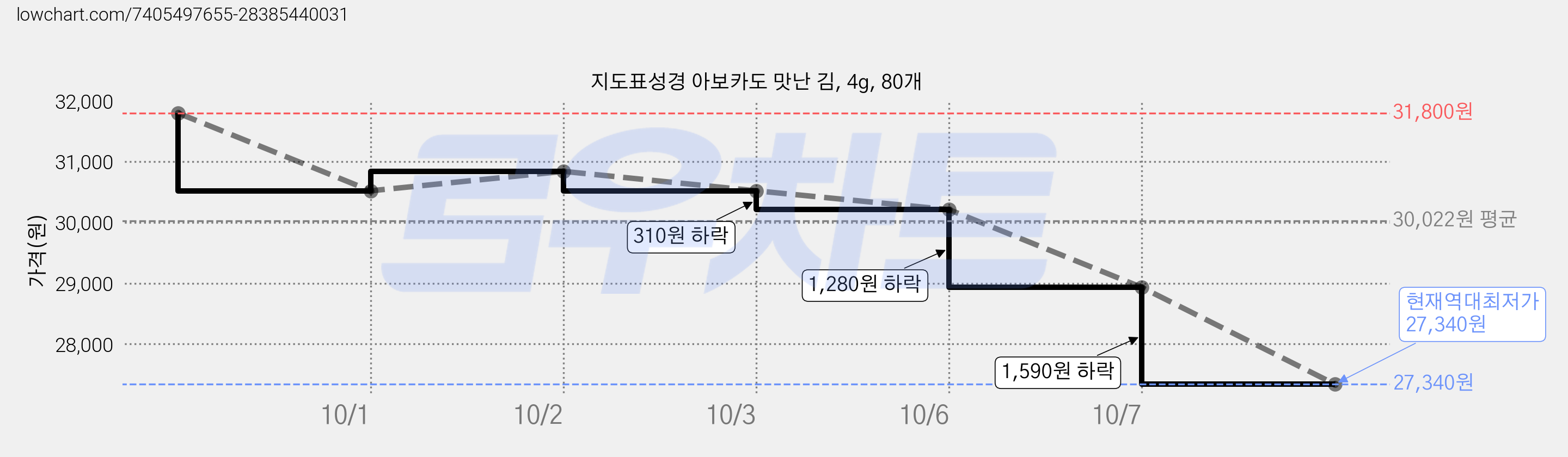 지도표성경 아보카도 맛난 김, 4g, 80개 가격 변동 차트, 현재가 27,340원, 역대최저가