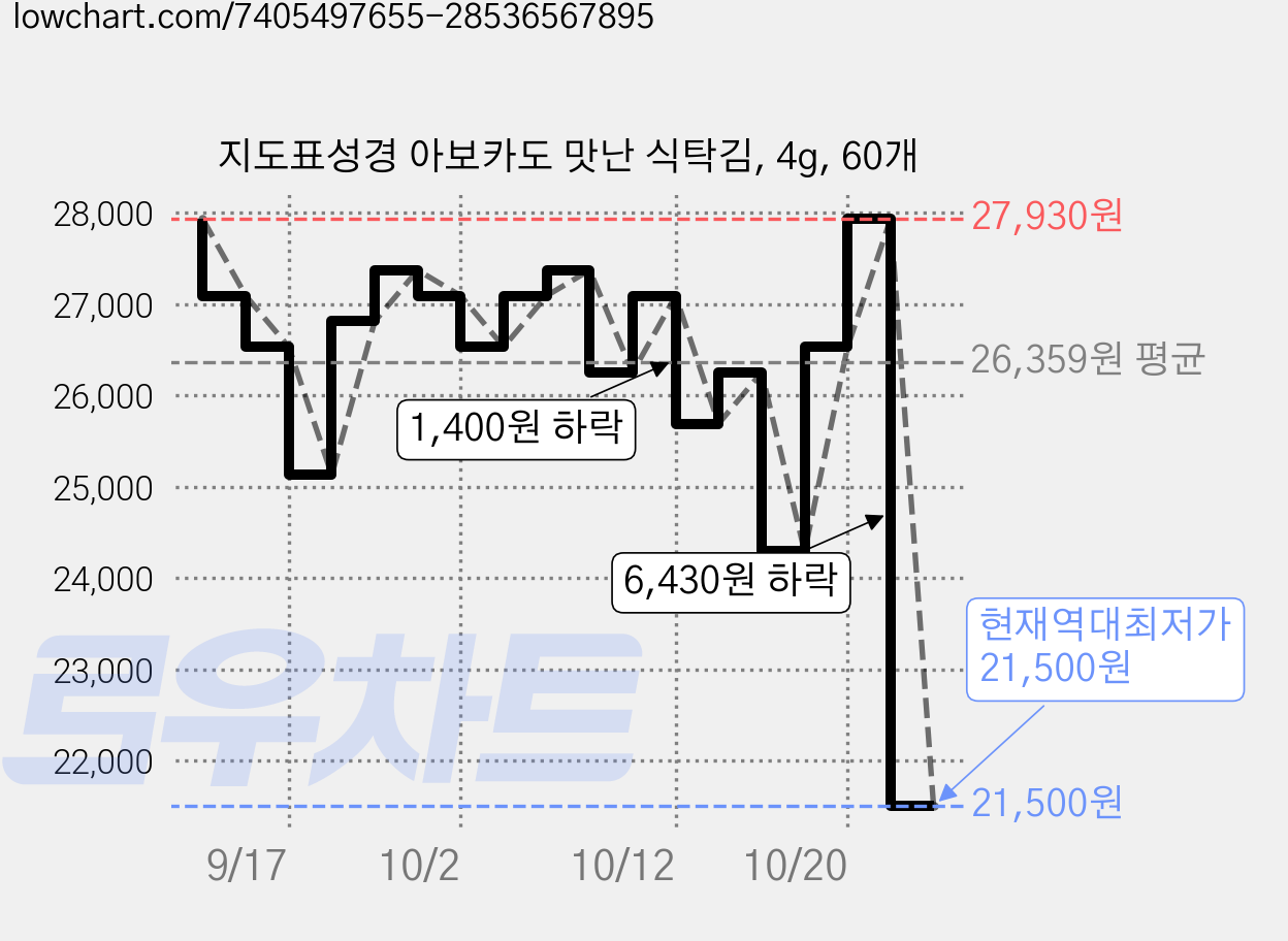 지도표성경 아보카도 맛난 식탁김, 4g, 60개 가격 변동 차트, 현재가 21,500원, 역대최저가