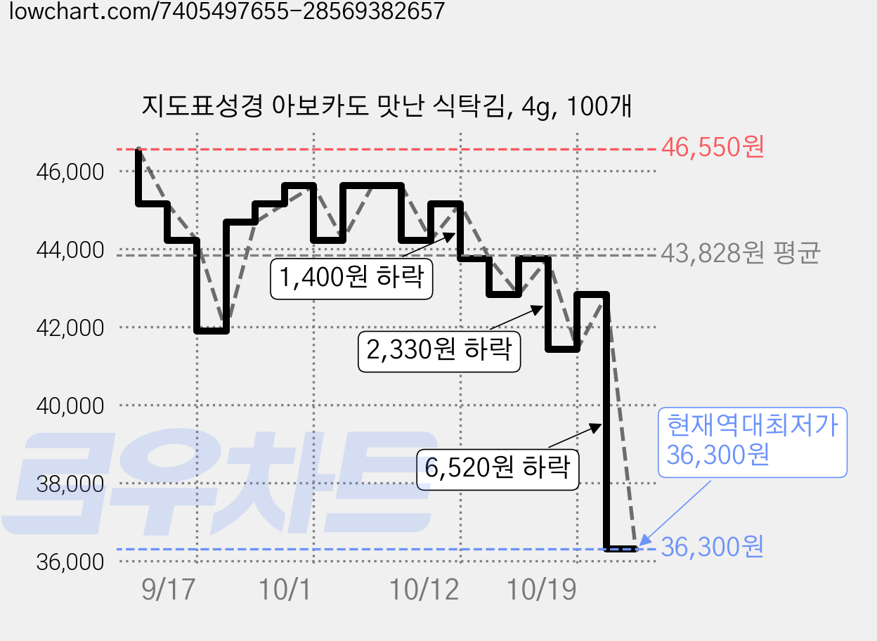 지도표성경 아보카도 맛난 식탁김, 4g, 100개 가격 변동 차트, 현재가 36,300원, 역대최저가