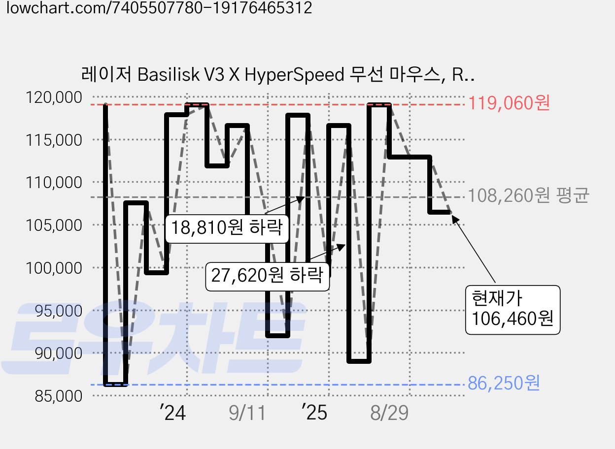 레이저 Basilisk V3 X HyperSpeed 무선 마우스, RZ01-0487, 블랙 가격 변동 차트, 현재가 106,460원, 관측 최저가 79,000원