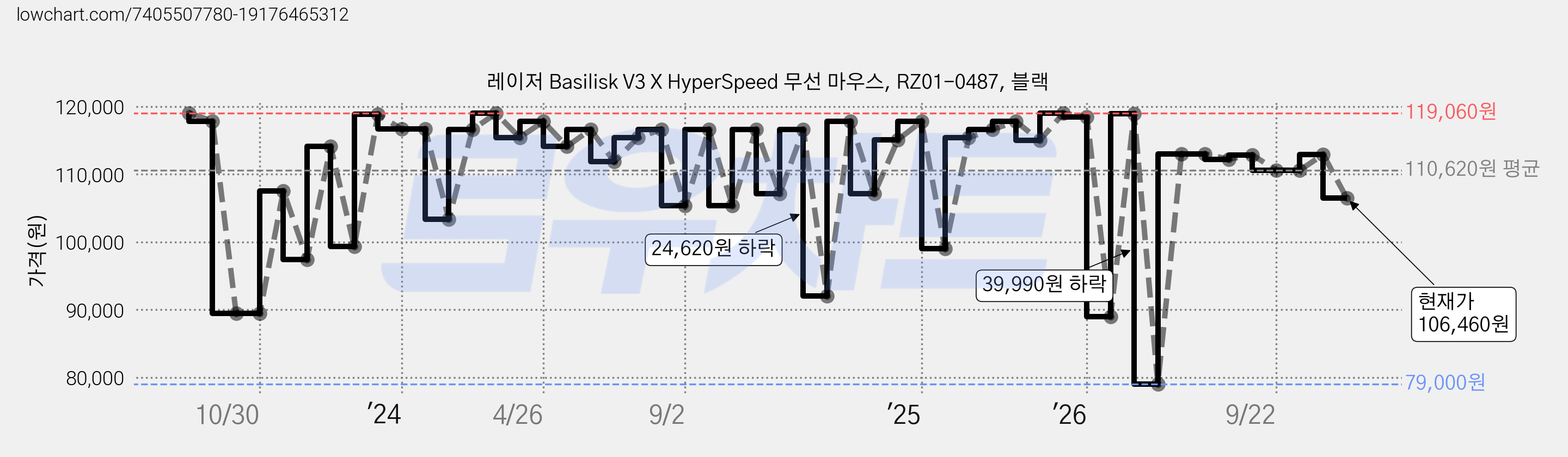레이저 Basilisk V3 X HyperSpeed 무선 마우스, RZ01-0487, 블랙 가격 변동 차트, 현재가 106,460원, 관측 최저가 79,000원
