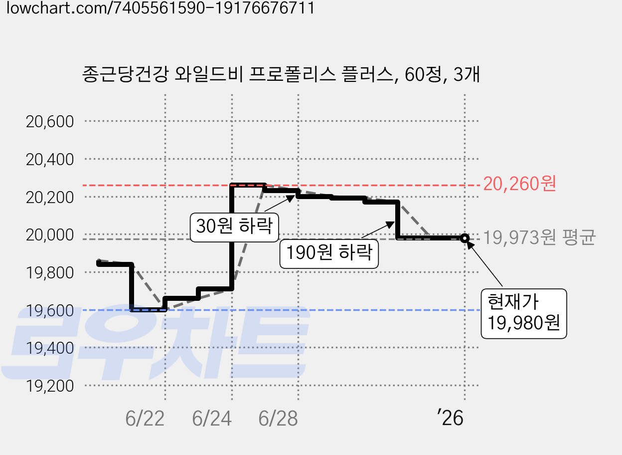 종근당건강 와일드비 프로폴리스 플러스, 60정, 3개 가격 변동 차트, 현재가 19,980원, 역대최저가