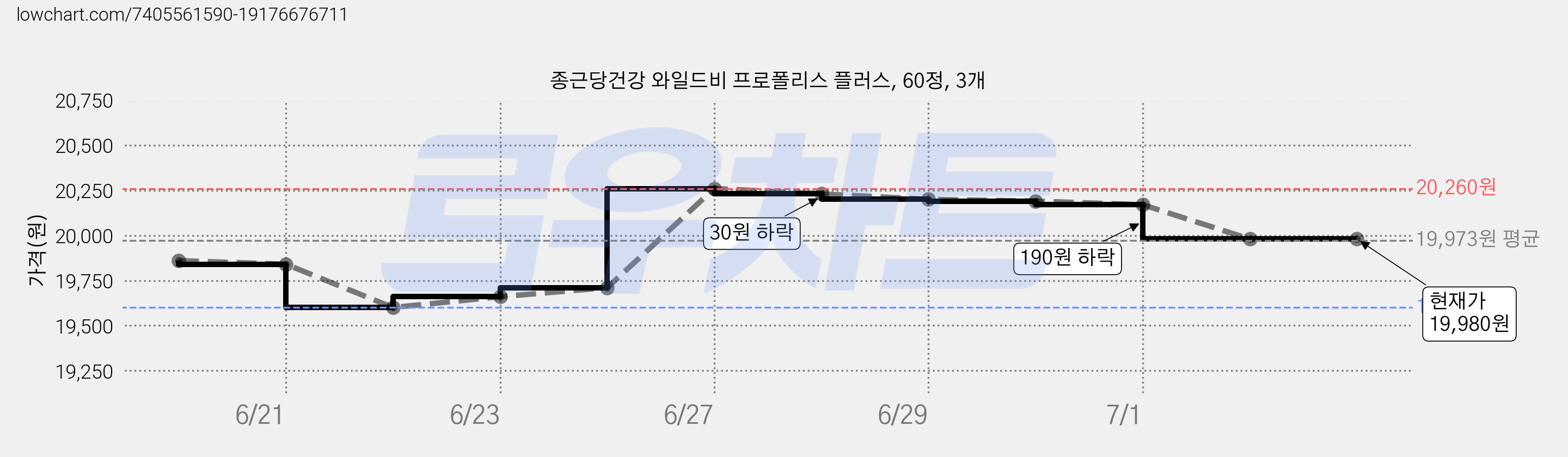 종근당건강 와일드비 프로폴리스 플러스, 60정, 3개 가격 변동 차트, 현재가 19,980원, 역대최저가