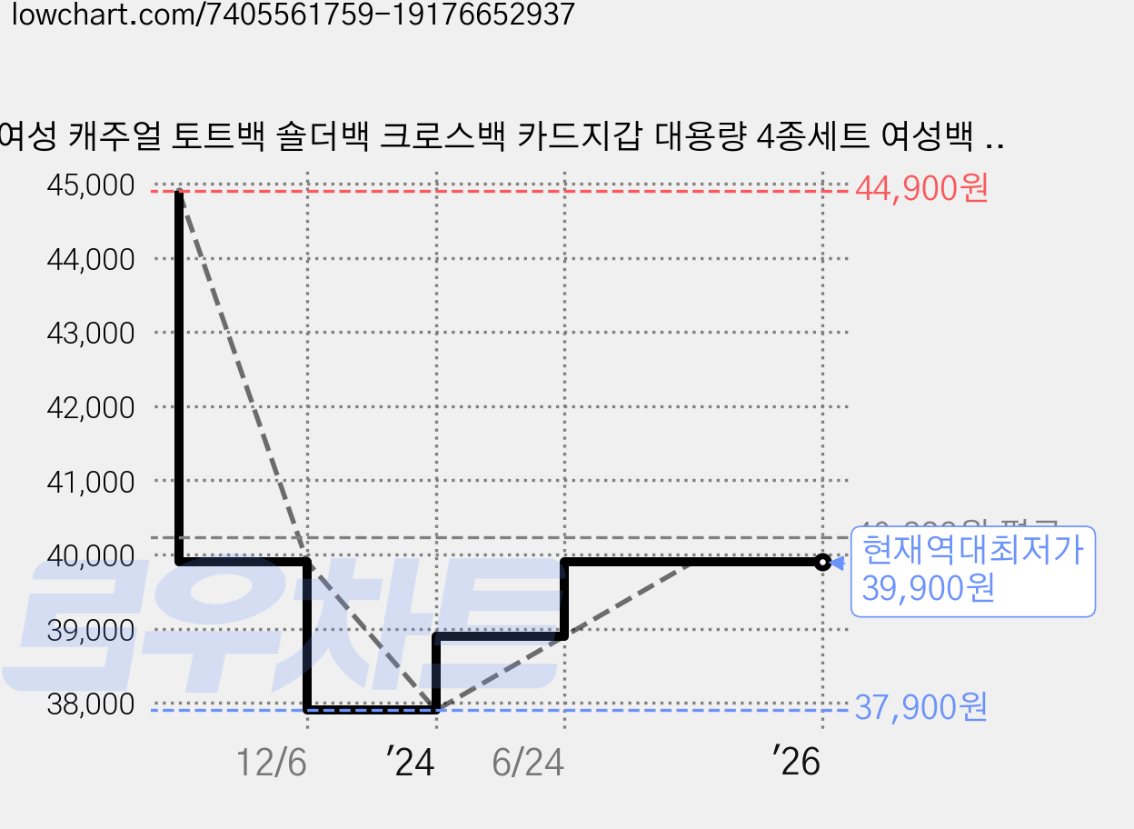 여성 캐주얼 토트백 숄더백 크로스백 카드지갑 대용량 4종세트 여성백 여성 가방 핸드백 가격 변동 차트, 현재가 39,900원, 역대최저가