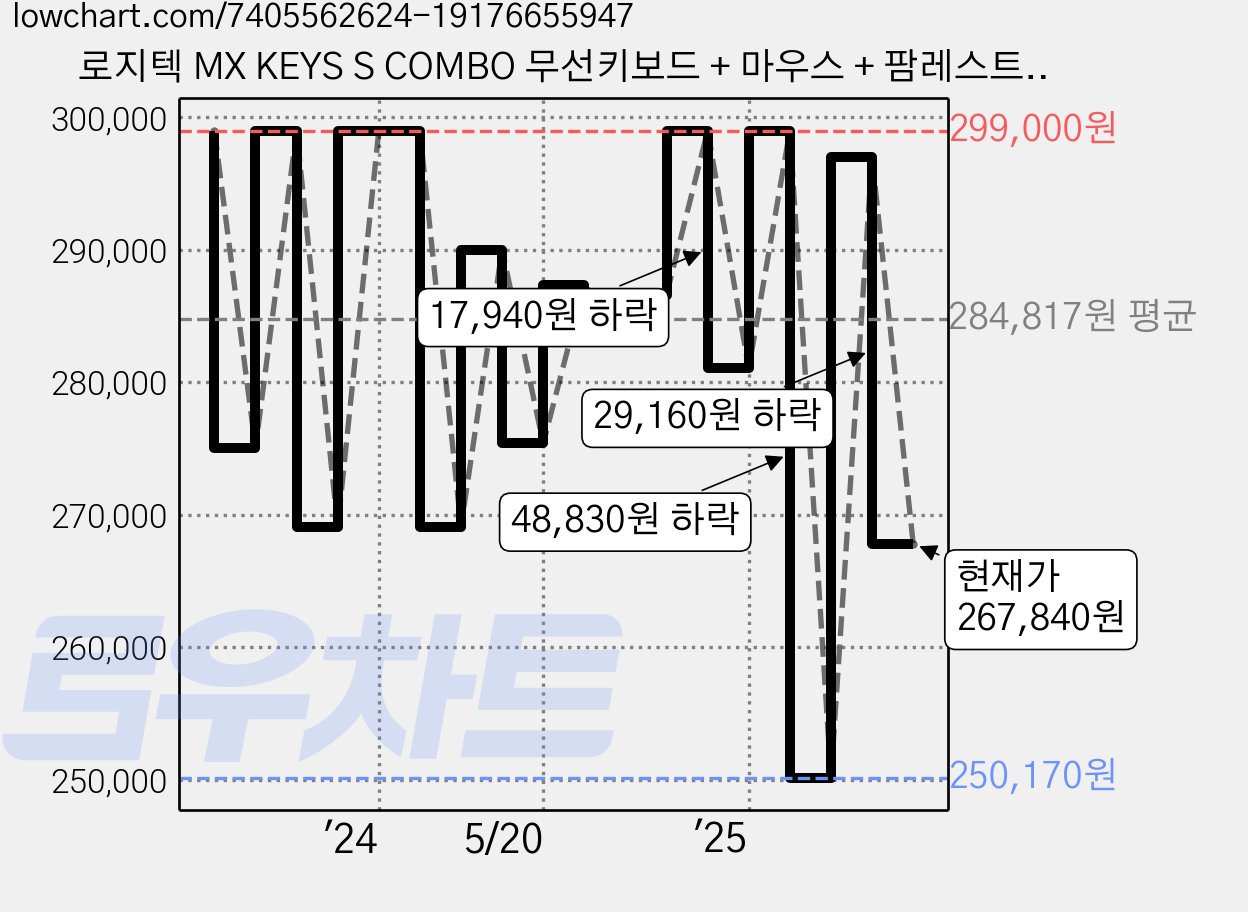 로지텍 MX KEYS S COMBO 무선키보드 + 마우스 + 팜레스트 세트, YR0073(키보드) , MR0077(마우스), 블랙, 일반형 가격 변동 차트, 현재가 267,840원, 관측 최저가 250,170원